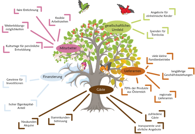 Illustration eines Baumes mit Gemeinwohl Themen